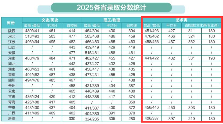 2025延安大学西安创新学院艺术类录取分数线(含2023-2024历年) 2025延安大学西安创新学院艺术类录取分数线(含2023-2024历年)