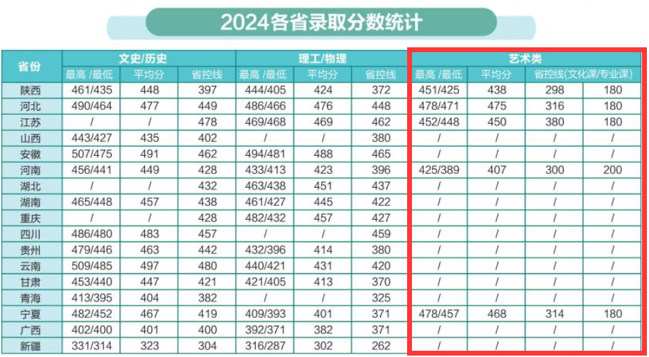 2025延安大学西安创新学院艺术类录取分数线(含2023-2024历年) 2025延安大学西安创新学院艺术类录取分数线(含2023-2024历年)
