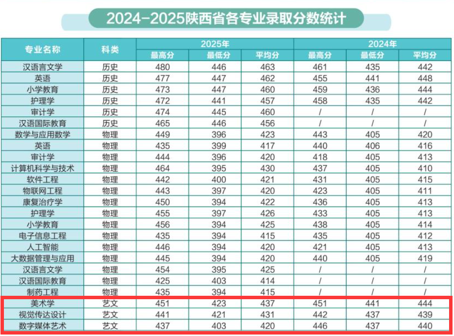 2025延安大学西安创新学院艺术类录取分数线(含2023-2024历年) 2025延安大学西安创新学院艺术类录取分数线(含2023-2024历年)