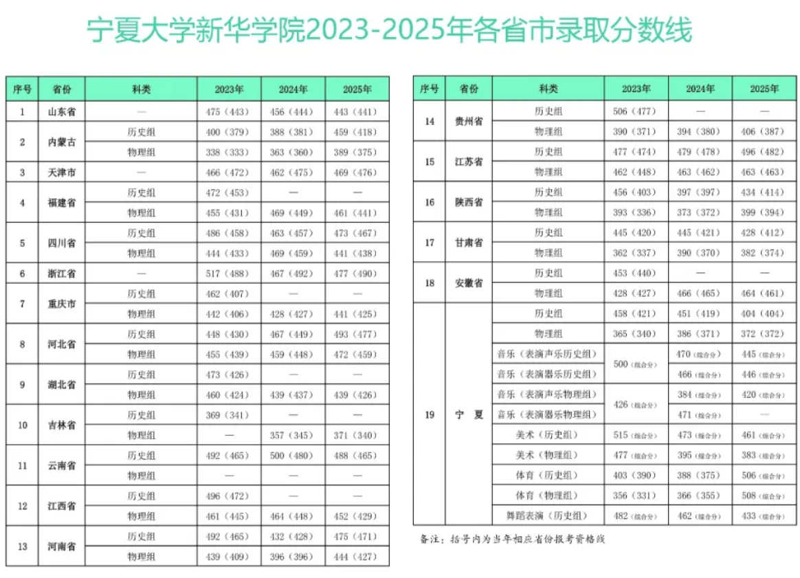 2025宁夏大学新华学院录取分数线（含2023-2024历年）
