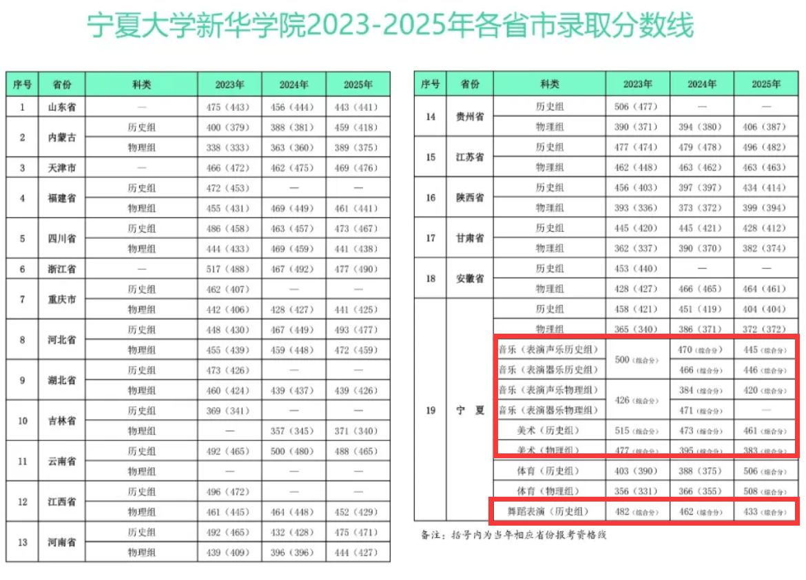 2025宁夏大学新华学院艺术类录取分数线（含2023-2024历年）