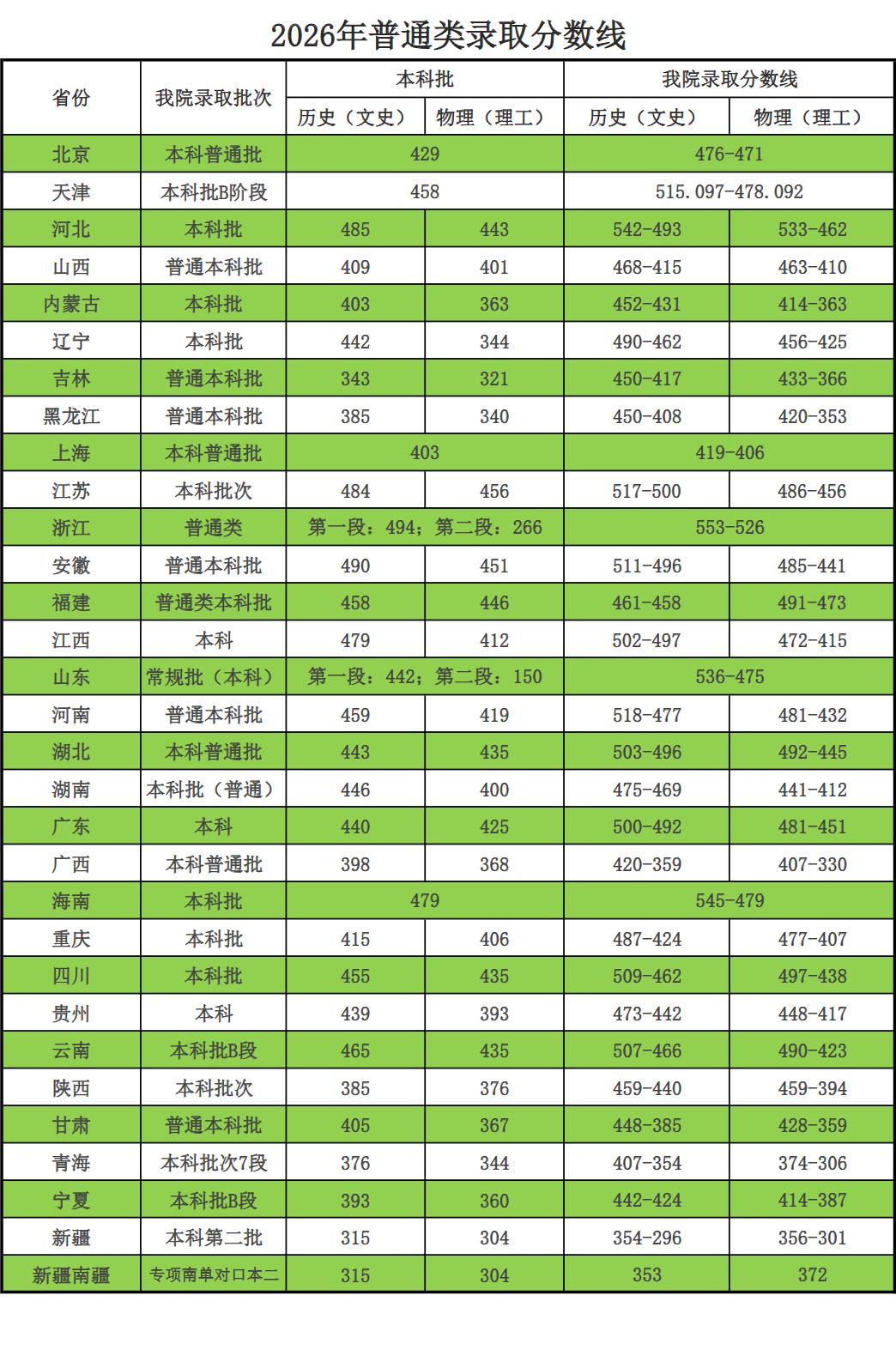 2026天津商业大学宝德学院录取分数线(含2024-2025历年) 2026天津商业大学宝德学院录取分数线(含2024-2025历年)