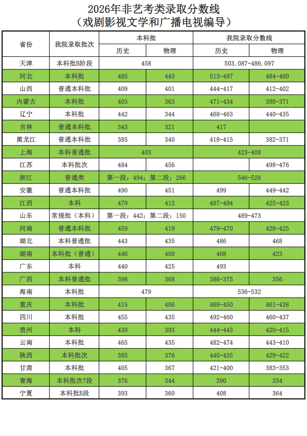 2026天津商业大学宝德学院艺术类录取分数线（含2024-2025历年）
