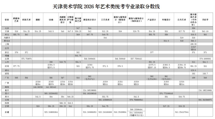 2026天津美术学院艺术类录取分数线（含2024-2025历年）