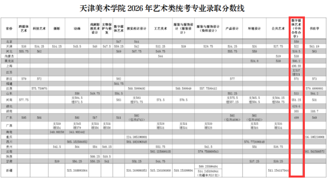 2026天津美术学院中外合作办学分数线（含2024-2025历年）
