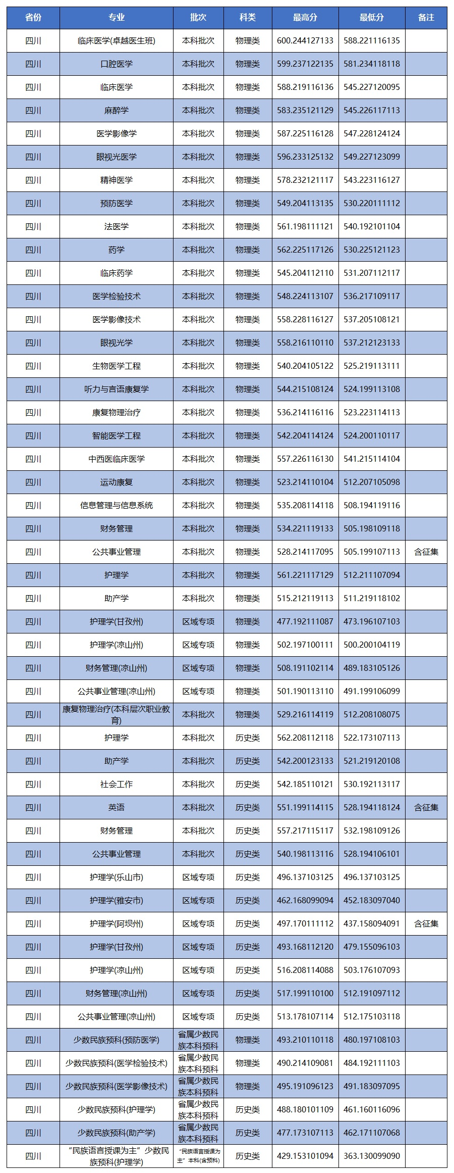 2026川北医学院录取分数线(含2024-2025历年) 2026川北医学院录取分数线(含2024-2025历年)