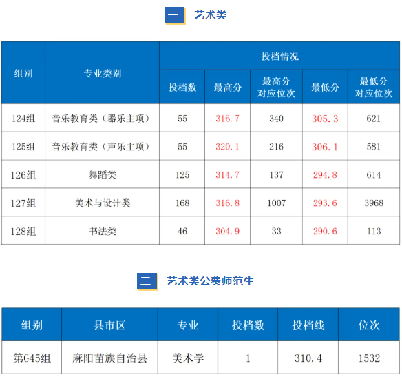 2026湖南第一师范学院艺术类录取分数线(含2024-2025历年) 2026湖南第一师范学院艺术类录取分数线(含2024-2025历年)