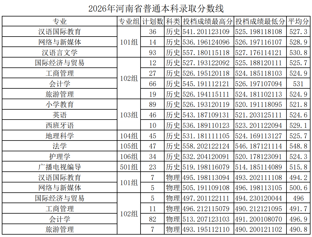 2026平顶山学院录取分数线(含2024-2025历年) 2026平顶山学院录取分数线(含2024-2025历年)
