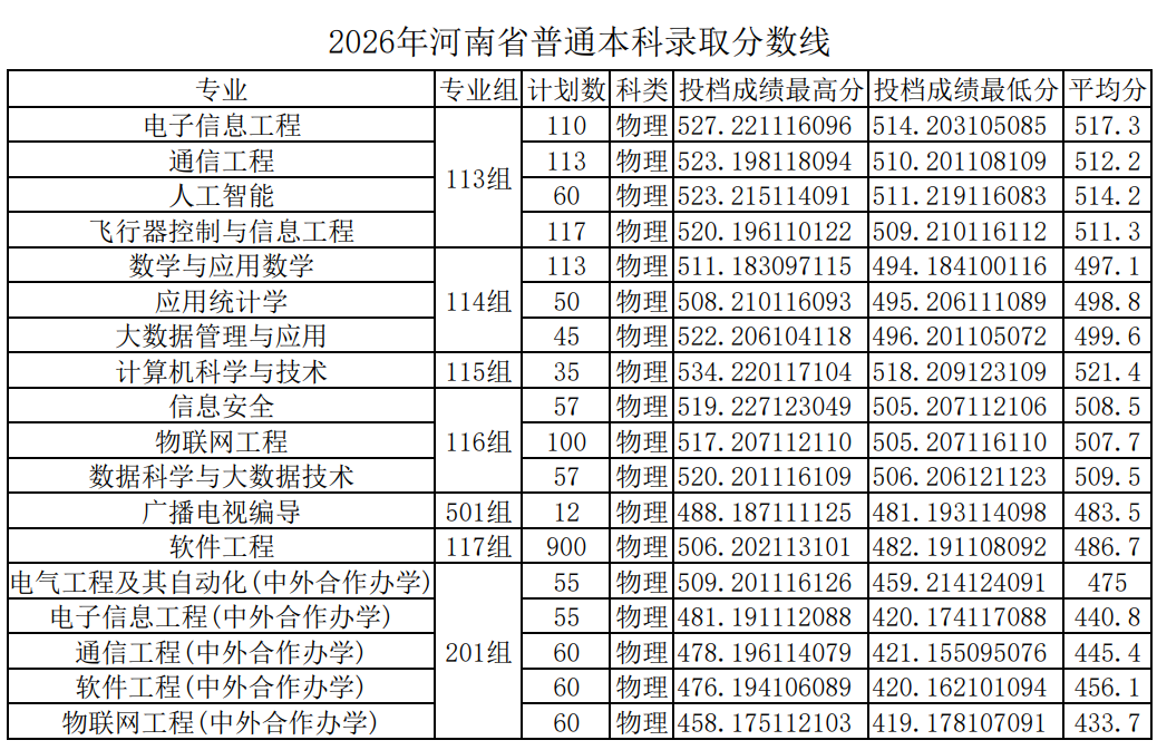 2026平顶山学院录取分数线(含2024-2025历年) 2026平顶山学院录取分数线(含2024-2025历年)