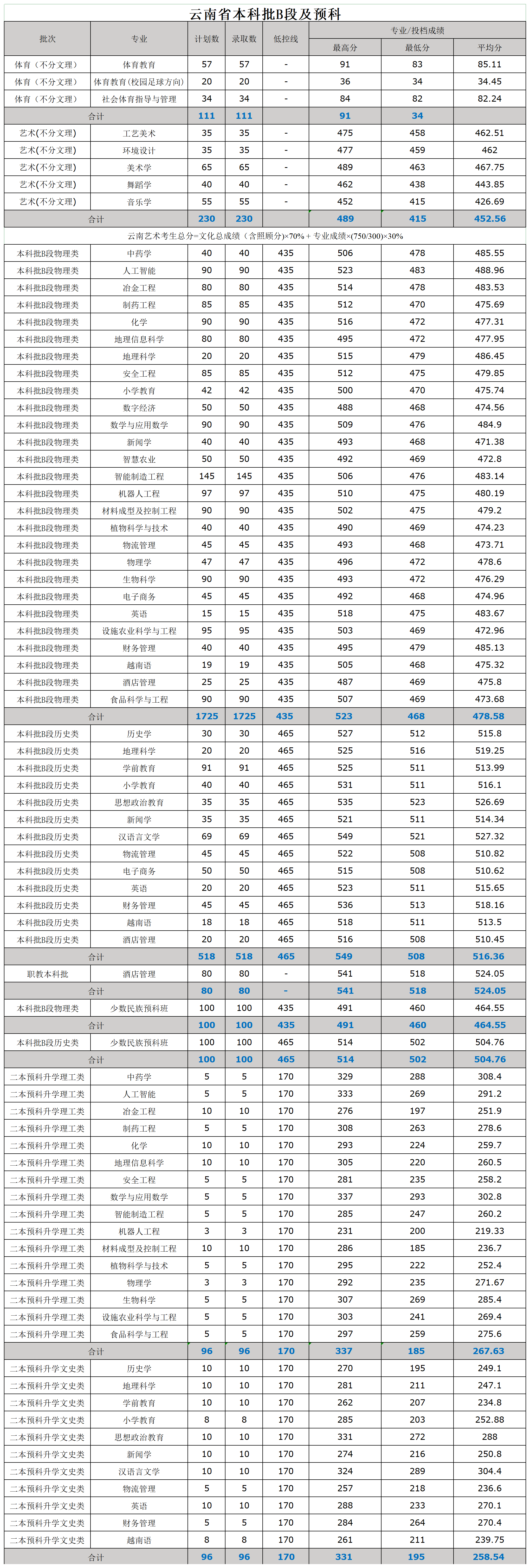 2026文山学院录取分数线（含2024-2025历年）
