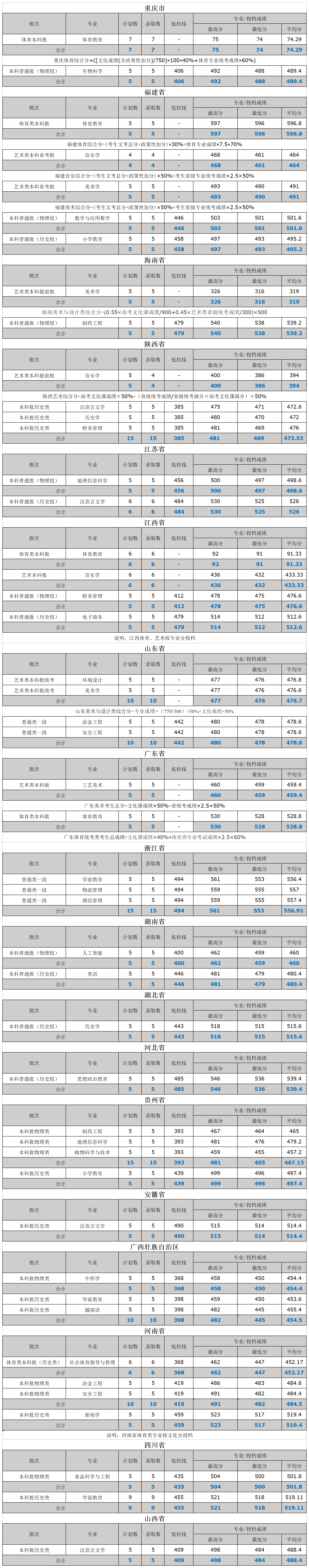 2026文山学院录取分数线（含2024-2025历年）