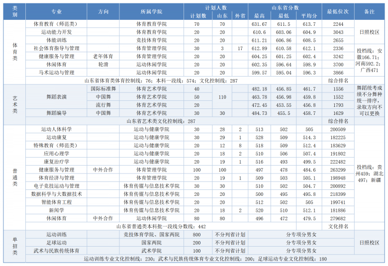2026山东体育学院录取分数线(含2024-2025历年) 2026山东体育学院录取分数线(含2024-2025历年)