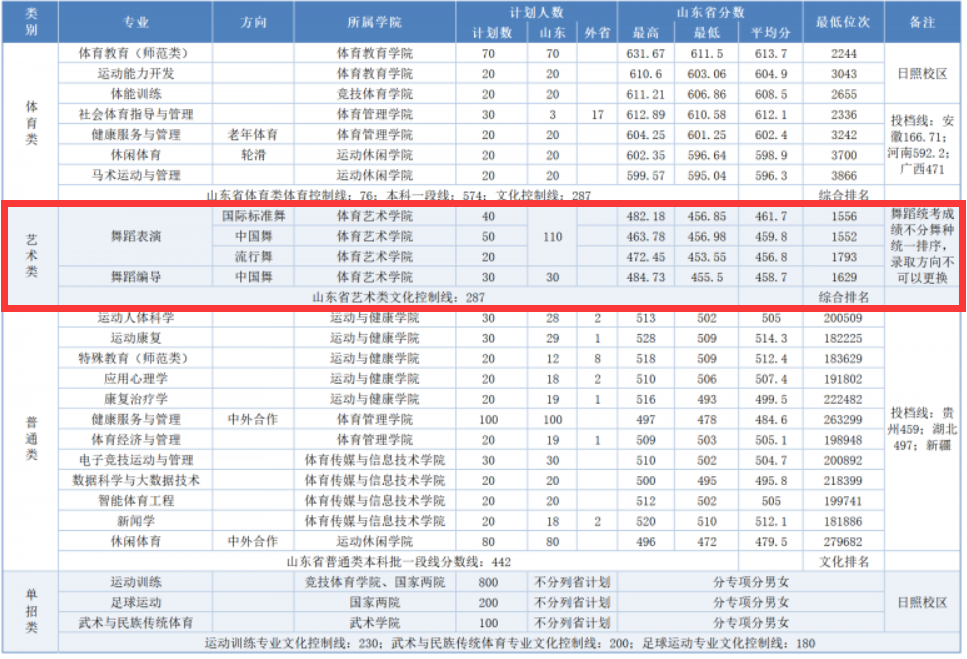 2026山东体育学院艺术类录取分数线(含2024-2025历年) 2026山东体育学院艺术类录取分数线(含2024-2025历年)