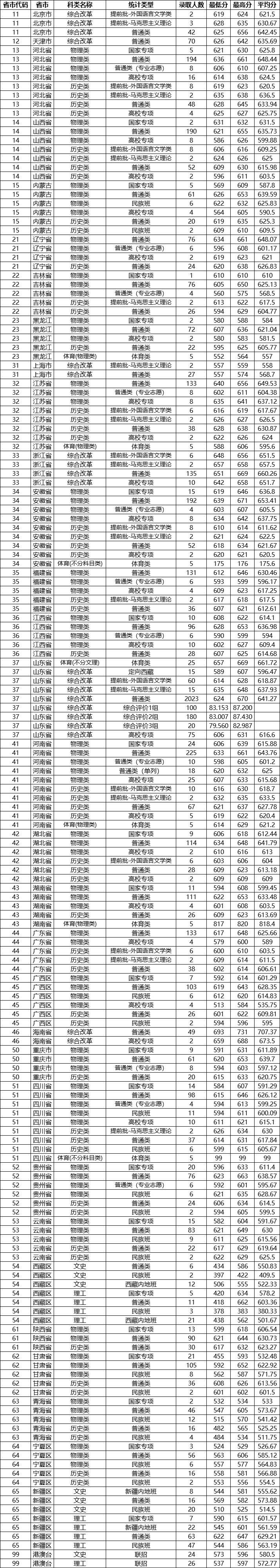 2026山东大学录取分数线（含2024-2025历年）