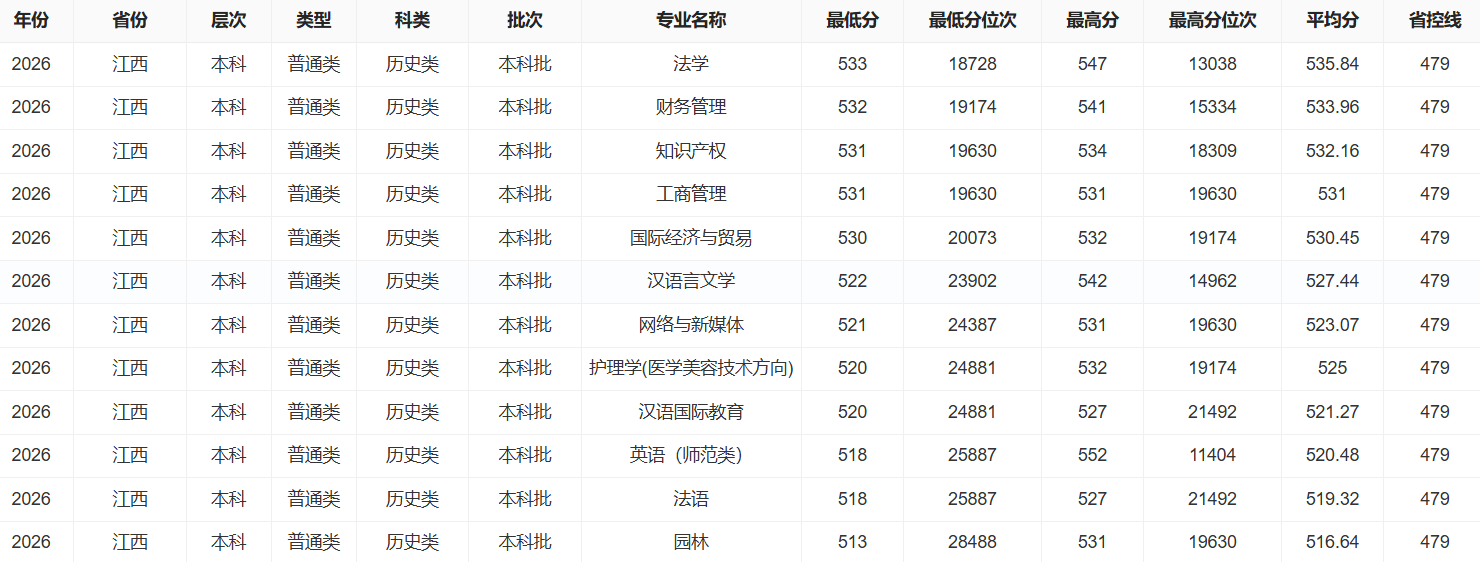2026宜春学院录取分数线(含2024-2025历年) 2026宜春学院录取分数线(含2024-2025历年)