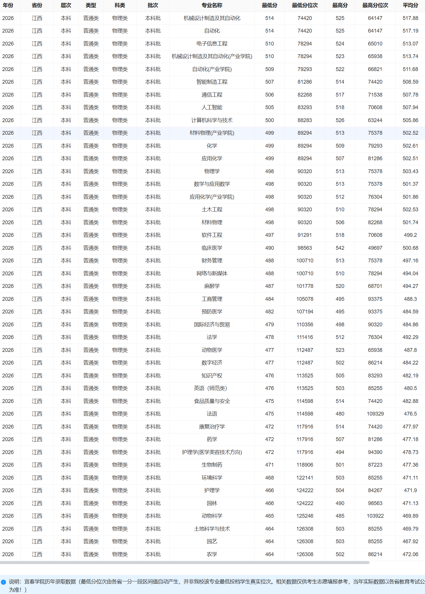 2026宜春学院录取分数线(含2024-2025历年) 2026宜春学院录取分数线(含2024-2025历年)