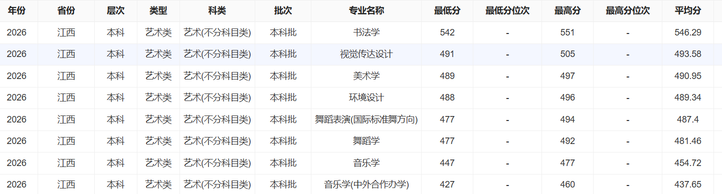 2026宜春学院艺术类录取分数线（含2024-2025历年）