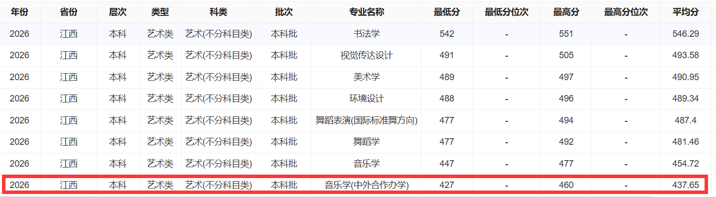 2026宜春学院中外合作办学分数线(含2024-2025历年) 2026宜春学院中外合作办学分数线(含2024-2025历年)