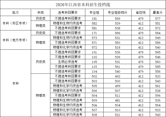 2026江西中医药大学录取分数线(含2024-2025历年) 2026江西中医药大学录取分数线(含2024-2025历年)