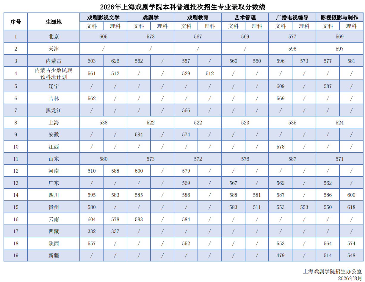 2026上海戏剧学院录取分数线(含2024-2025历年) 2026上海戏剧学院录取分数线(含2024-2025历年)