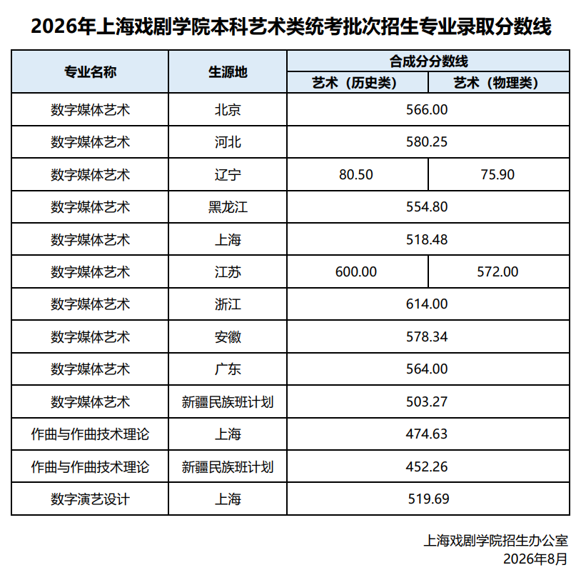 2026上海戏剧学院录取分数线(含2024-2025历年) 2026上海戏剧学院录取分数线(含2024-2025历年)