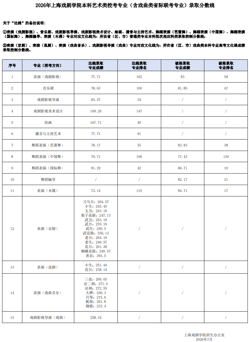 2026上海戏剧学院录取分数线(含2024-2025历年) 2026上海戏剧学院录取分数线(含2024-2025历年)