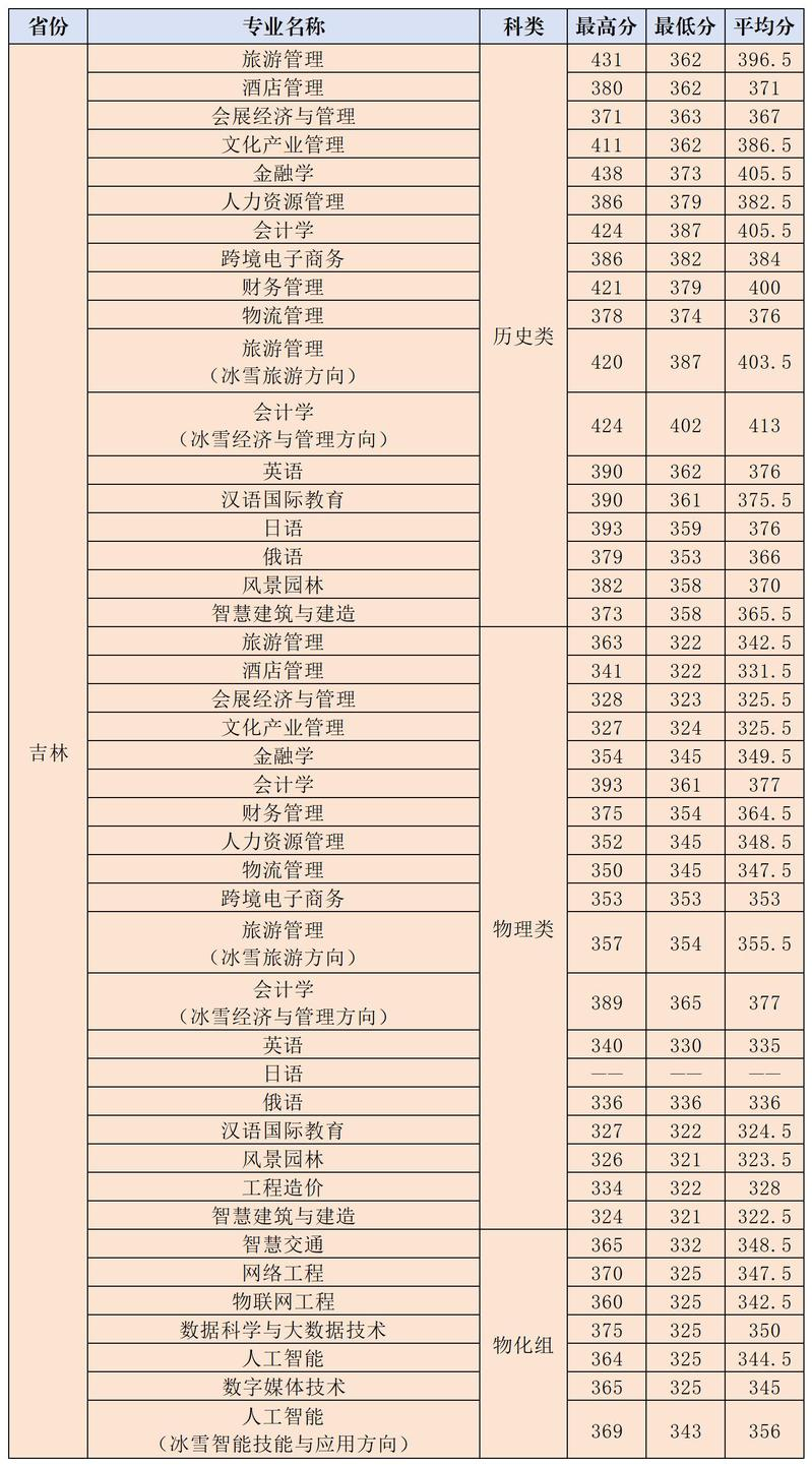 2026长春大学旅游学院录取分数线(含2024-2025历年) 2026长春大学旅游学院录取分数线(含2024-2025历年)