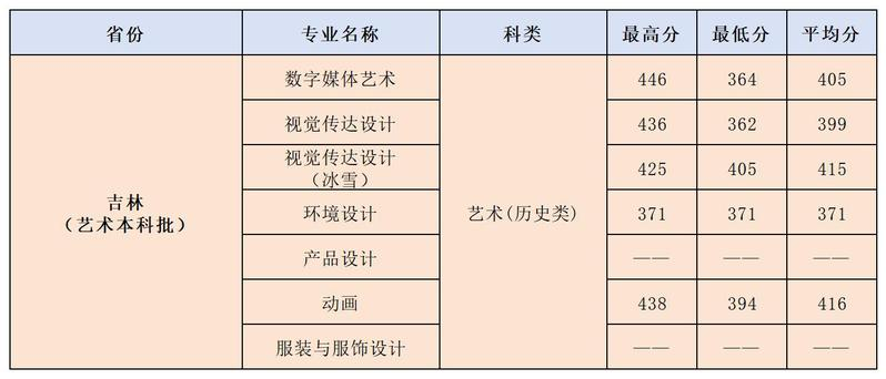 2026长春大学旅游学院艺术类录取分数线(含2024-2026历年) 2026长春大学旅游学院艺术类录取分数线(含2024-2026历年)