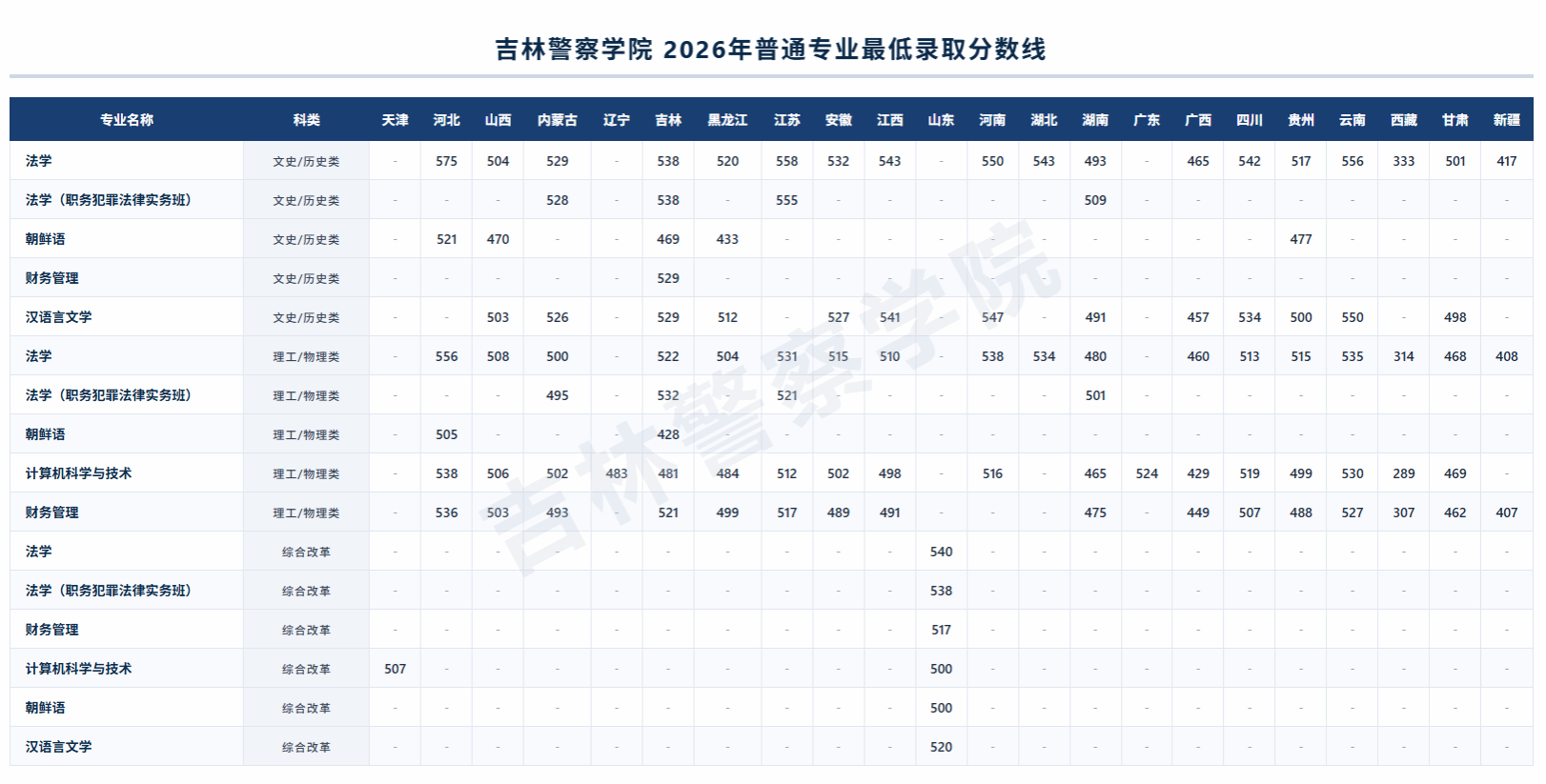 2026吉林警察学院录取分数线(含2024-2025历年) 2026吉林警察学院录取分数线(含2024-2025历年)
