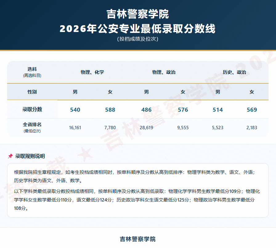2026吉林警察学院录取分数线(含2024-2025历年) 2026吉林警察学院录取分数线(含2024-2025历年)