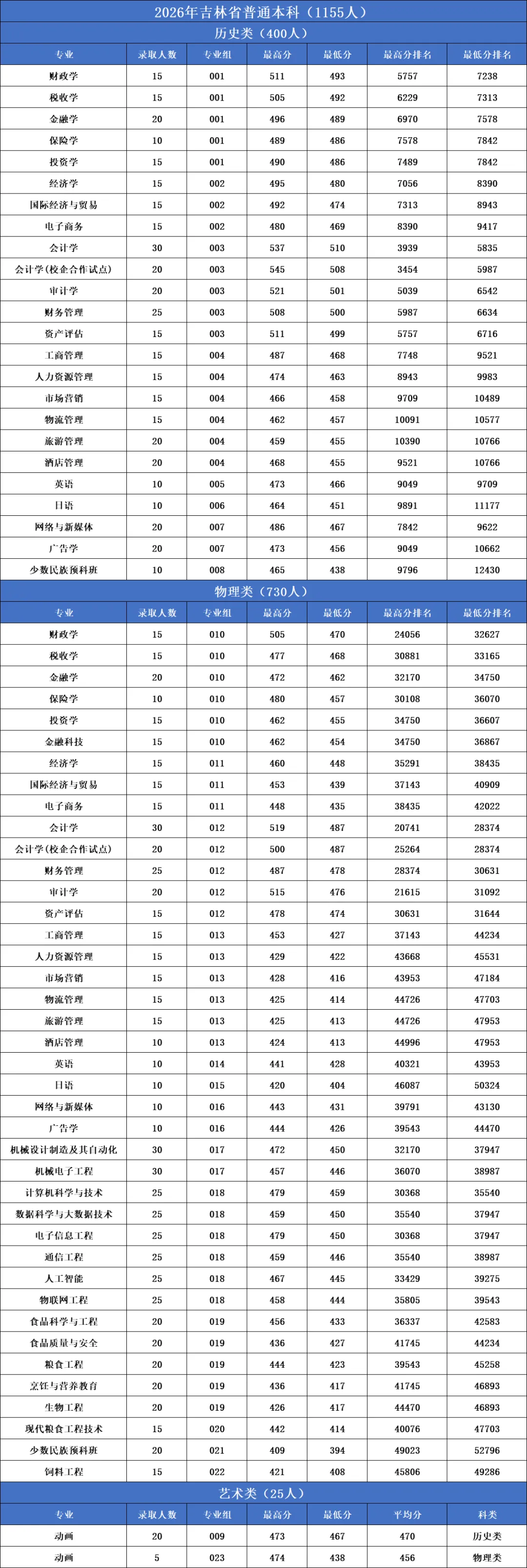 2026吉林工商学院录取分数线（含2024-2025历年）