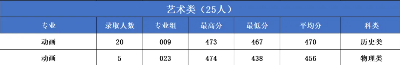 2026吉林工商学院艺术类录取分数线(含2024-2025历年) 2026吉林工商学院艺术类录取分数线(含2024-2025历年)