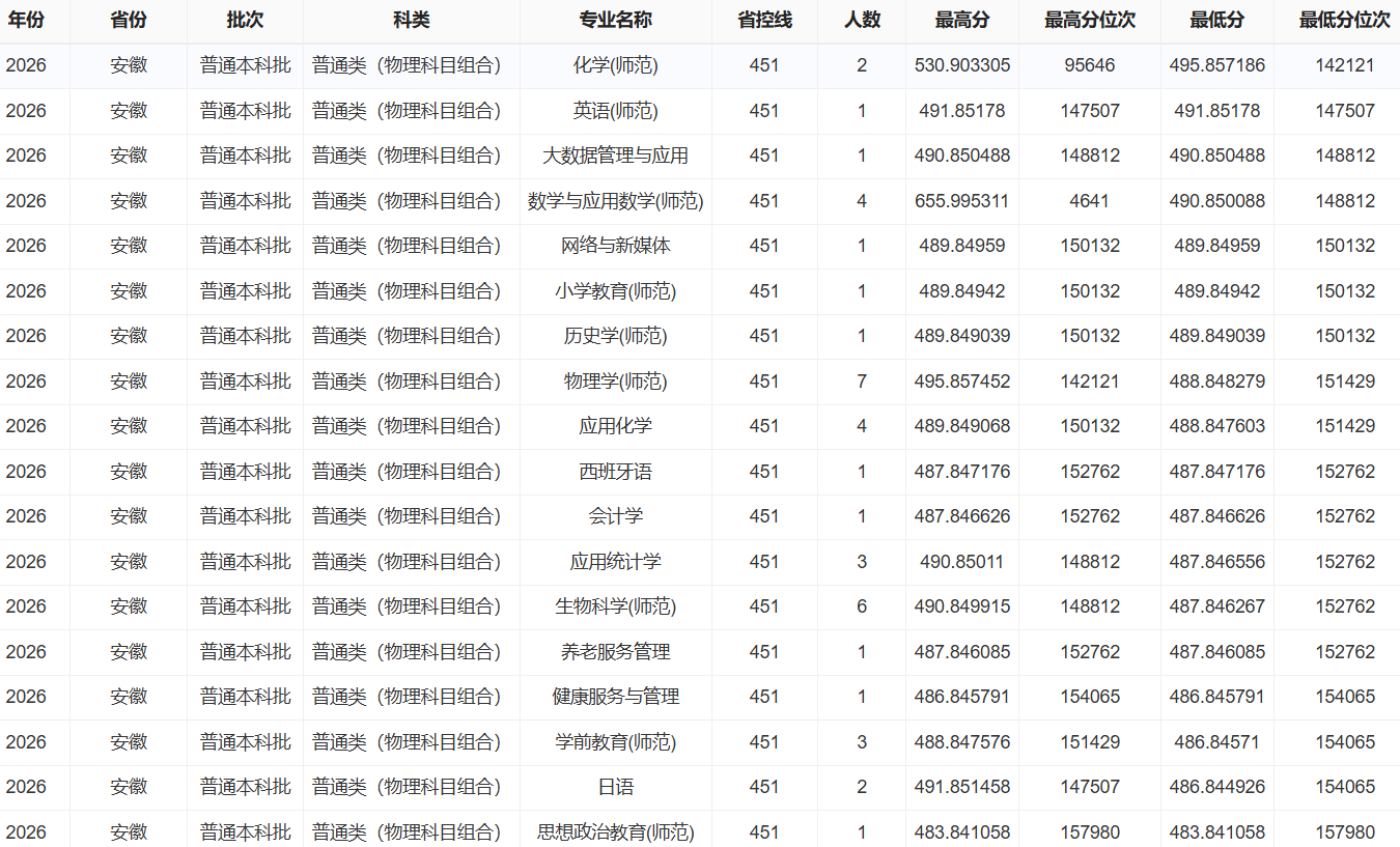 2026鞍山师范学院录取分数线(含2024-2025历年) 2026鞍山师范学院录取分数线(含2024-2025历年)