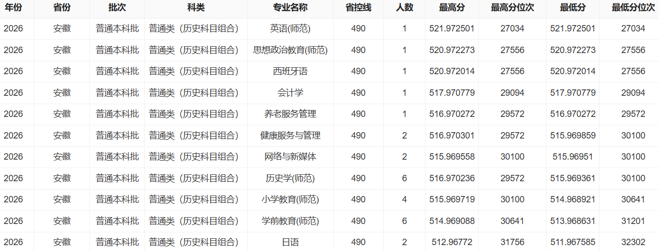 2026鞍山师范学院录取分数线(含2024-2025历年) 2026鞍山师范学院录取分数线(含2024-2025历年)